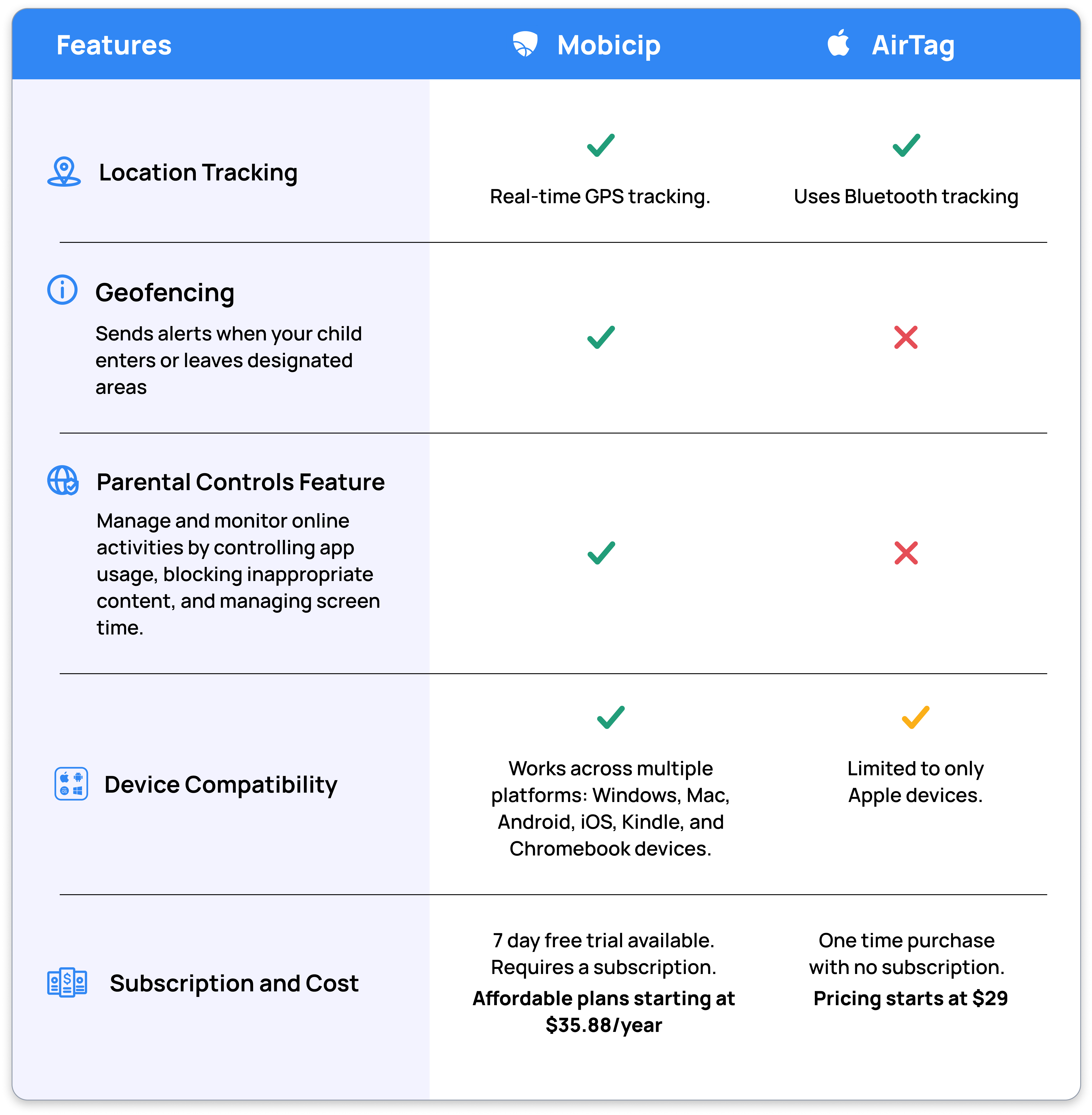 Comparison of Mobicip and Airtag location tracker
