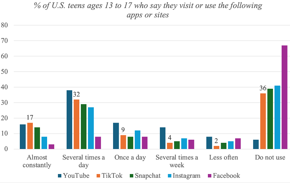 Usage of Social Media by US Teens