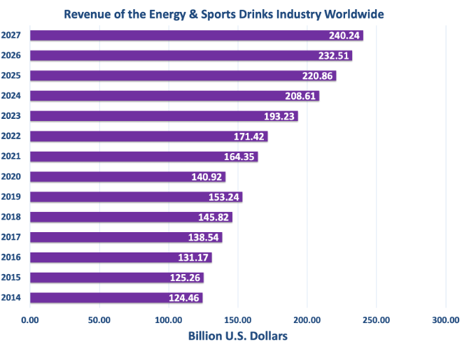 Revenue from Energy and sports drink worldwide