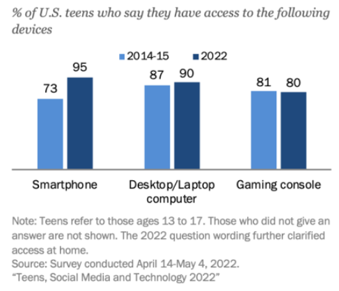 Data Statistics of US Teens having access to mobile devices