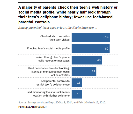 Parents Monitoring Online Activities