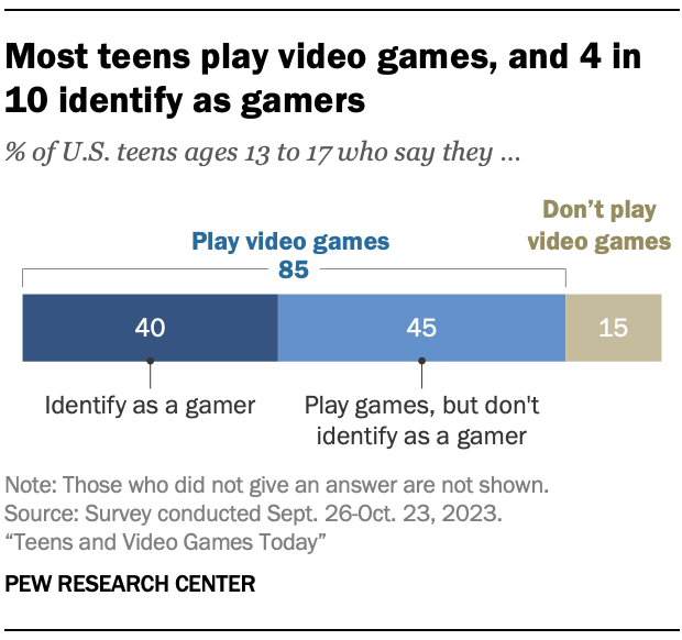 Online Gaming Statistics Teens in the US