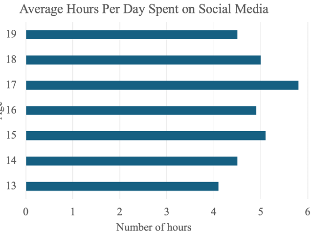 Average Hours Spent Per day on Social Media