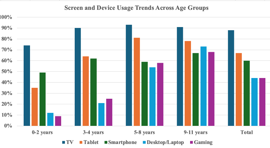 Screen and Device usage trends across age groups