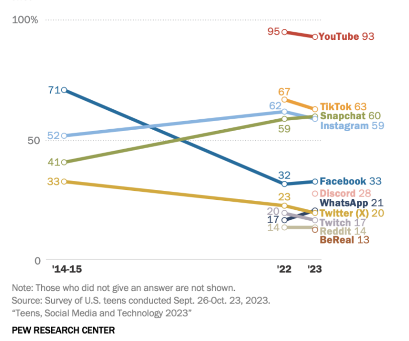 Social Media Usage